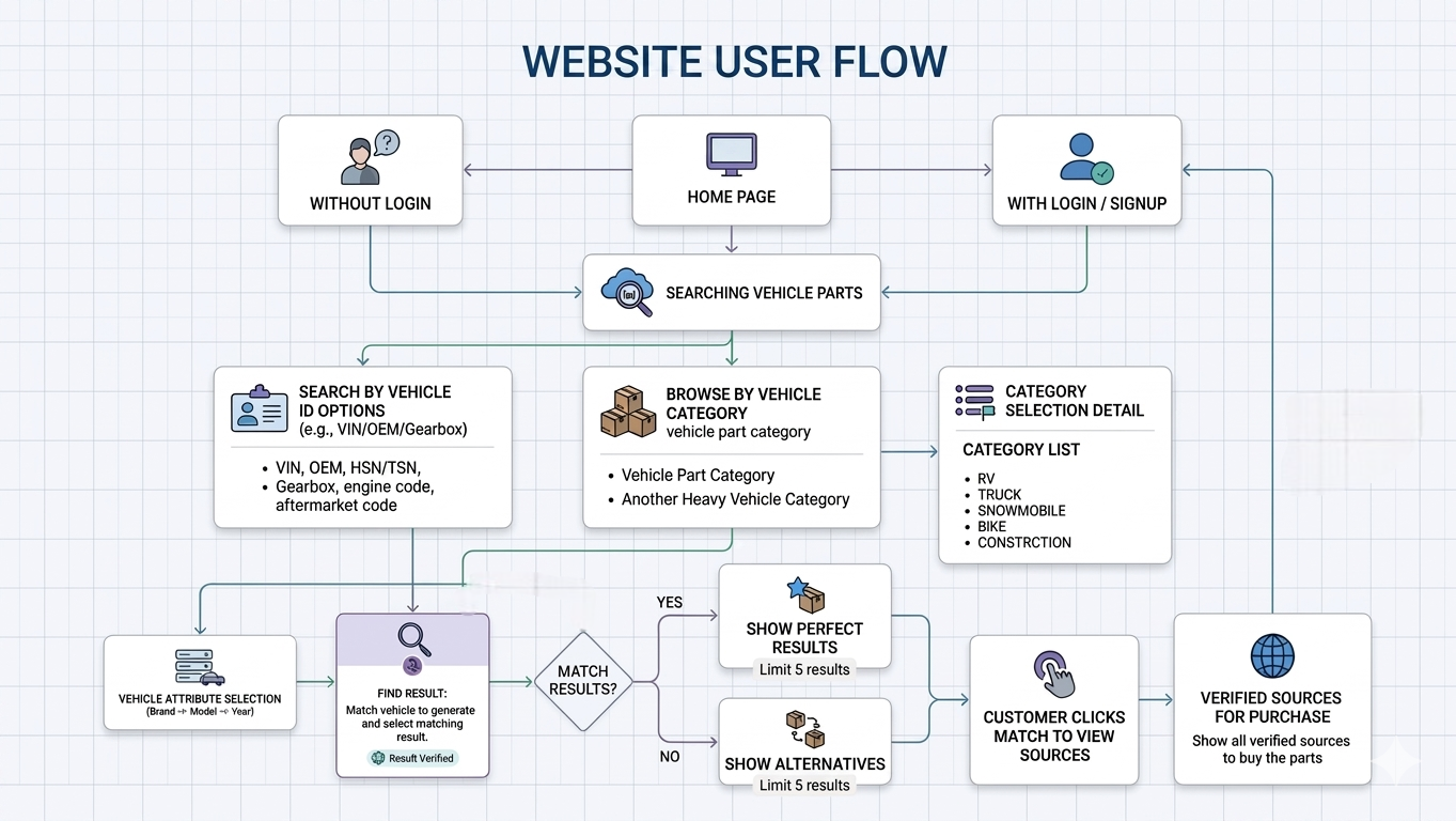 User flow diagram